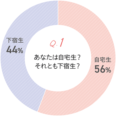 質問：あなたは自宅生？下宿生？、回答：自宅生：56％、下宿生44％
