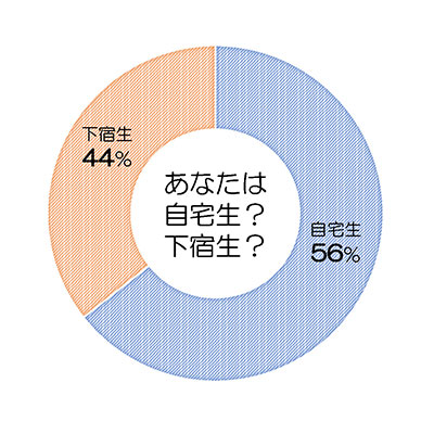質問：あなたは自宅生？下宿生？、回答：自宅生：56％、下宿生44％