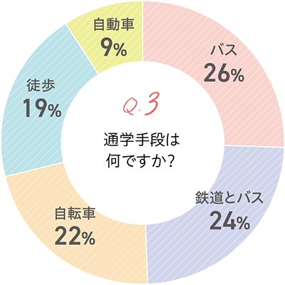 質問：通学手段は何ですか？、回答：バス26％、鉄道とバス24％、自転車22％、徒歩19％、自動車9％