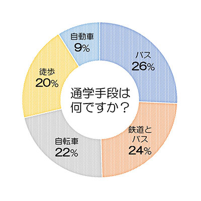 質問：通学手段は何ですか？、回答：バス26％、鉄道とバス24％、自転車22％、徒歩20％、自動車9％