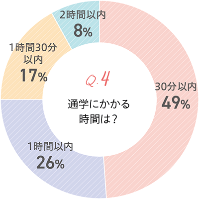 質問：通学にかかる時間は？、回答：30分以内49％、1時間以内26％、1時間30分以内17％、2時間以内8％