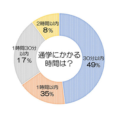 質問：通学にかかる時間は？、回答：30分以内49％、1時間以内35％、1時間30分以内17％、2時間以内8％